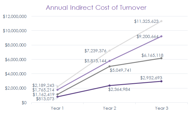 Retensa-Annual-Indirect-Cost-of-Turnover-SAMPLE