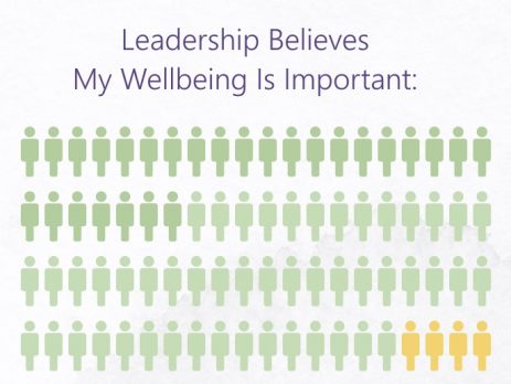 Prioritize employee wellness with the employee wellness survey. Leadership, stay connected with your workforce.