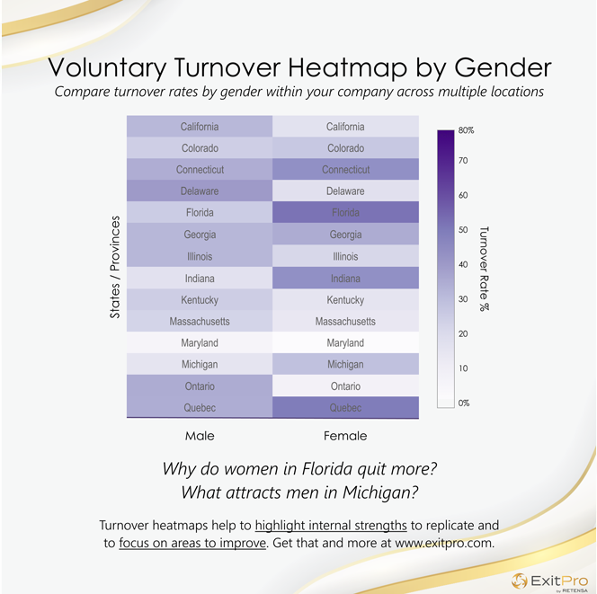 Compare employee turnover rates by gender with ExitPro’s voluntary turnover heatmap Compare employee turnover rates by gender with ExitPro’s voluntary turnover heatmap.